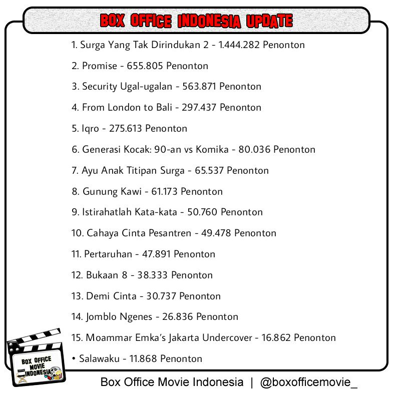 Box Office Indonesia Update

#BoxOfficeIndonesia
(Source: filmindonesia.or.id)