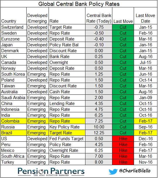 charliebilello's tweet photo. Global Central Bank update: both Brazil (-75 bps) and Colombia (-25 bps) cut rates last week. https://t.co/1mdZsCxOwg