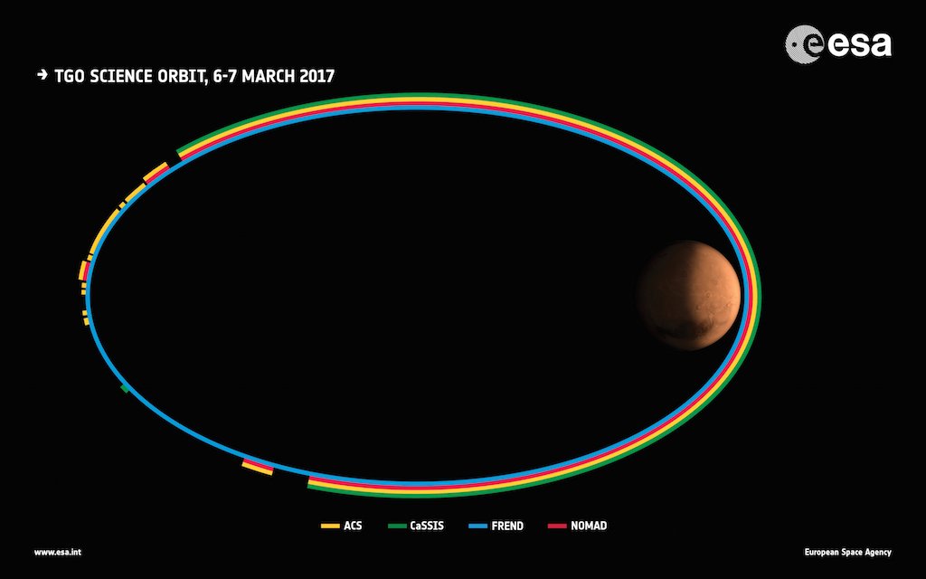 Getting ready for another round of test #science measurements from new #Mars orbit! Latest news: ow.ly/Croi309oNTh