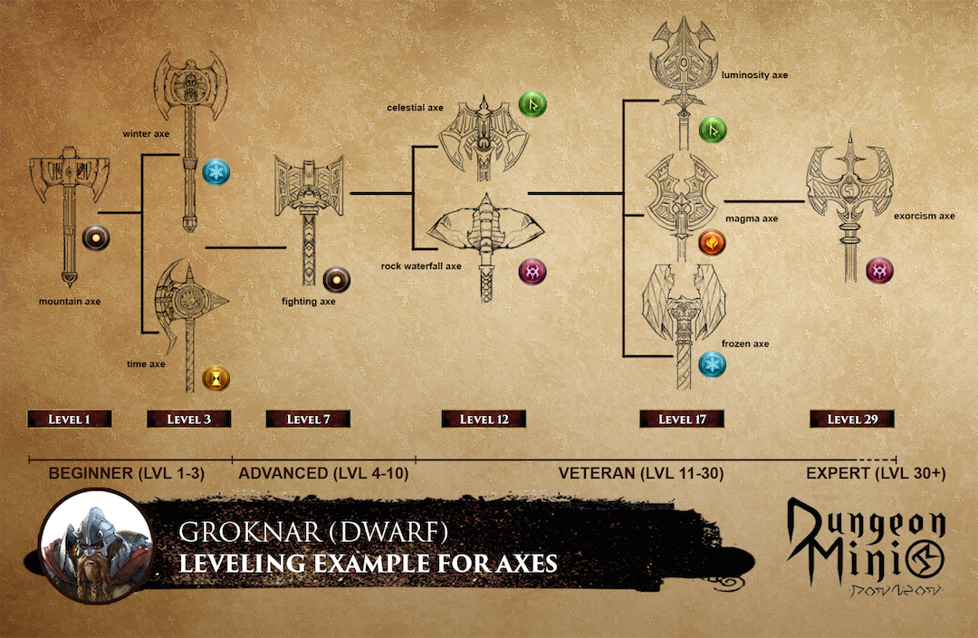 DungeonMini's tweet photo. This is Groknar's weapon progress as he completes each level. Wouldn't you love to get your hands on the Excorcism Axe? #ConceptArt https://t.co/BM5jpczCmo
