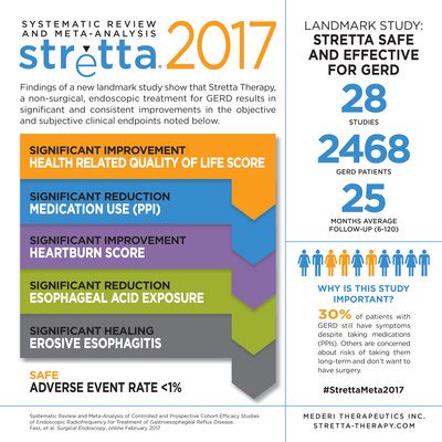 PRNBiz's tweet photo. New Landmark Meta-Analysis of 28 studies shows @StrettaTherapy safe/effective #GERD #StrettaMeta2017 https://t.co/qjnBbp9zq9 https://t.co/sJeePeCoIF