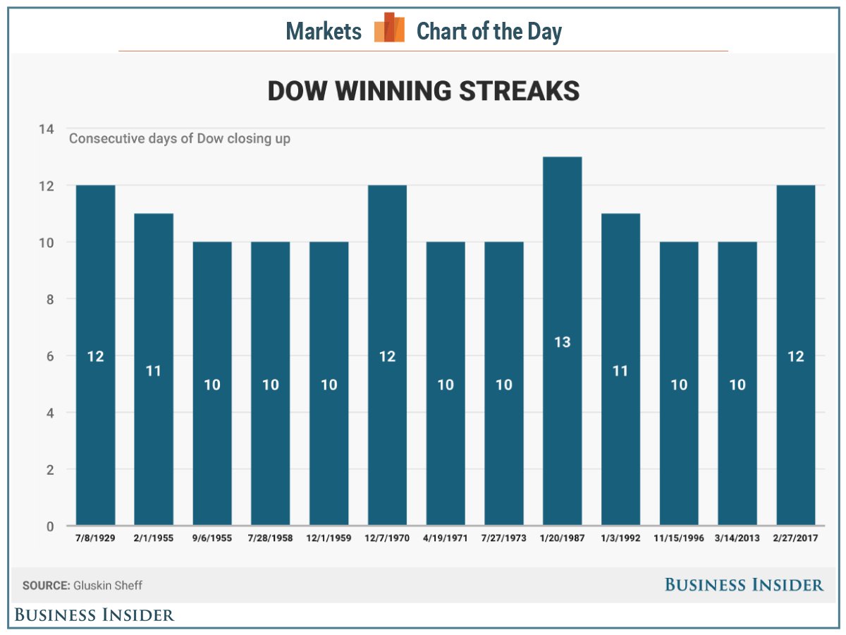 DOW winning streak longest since 1987