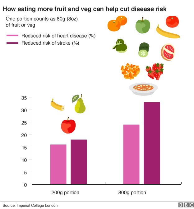ludobok's tweet photo. New @imperialcollege study: Doubling the recommended 5-a-day fruits&amp;veg could prevent 7.8m premature deaths/year:  https://t.co/mySuHQJfKd https://t.co/Hnoj89Hjpd