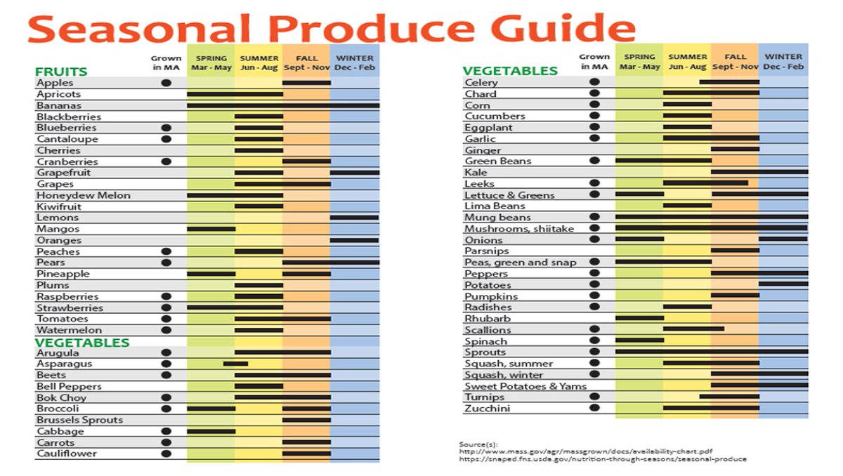 Seasonal Produce Chart Pdf
