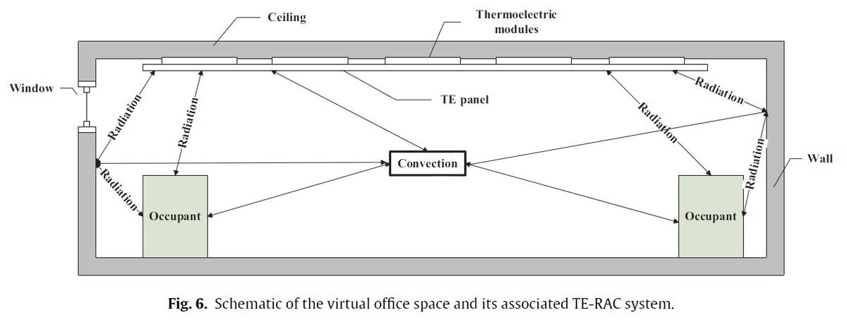 Investigation of a novel #thermoelectric radiant #AirConditioningSystem bit.ly/2mwfj3U