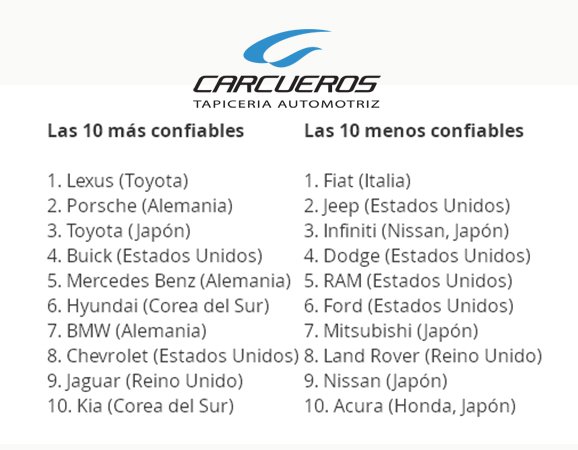 Carcuerossa's tweet photo. #LunesDeOpinión Top 10 de las marcas automotrices más y menos confiables según encuesta (J.D Power) en el 2016. https://t.co/cZQqMSvL8V