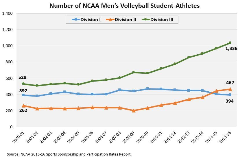 NCAAResearch's tweet photo. Opportunities to compete in NCAA men's volleyball have increased markedly at #NCAAD2 and #whyD3 schools over the past decade. #NCAAMVB https://t.co/XkFSzp8N7R