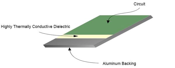 pcbcart's tweet image. Benefits of Aluminum Based Printed Circuit Boards buff.ly/2lVyHd0 #AluminumCircuitBoard #AdvancedPCBs #AluPCB #MetalCorePCB #MCPCB
