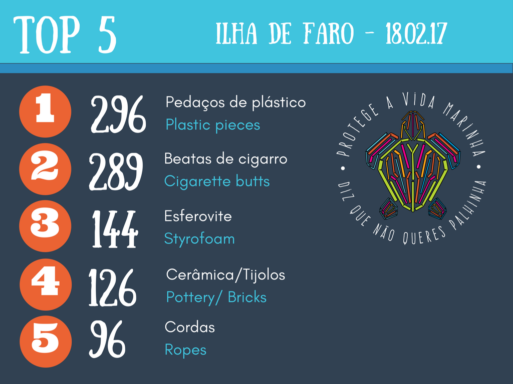 StrawPatrol's tweet photo. The #Oscars for nastiest items found during our coastal #CleanUp go to: #plastics #cigarettebutts #styrofoam #pottery and #ropes! #CleanSeas https://t.co/fHVu7criQj