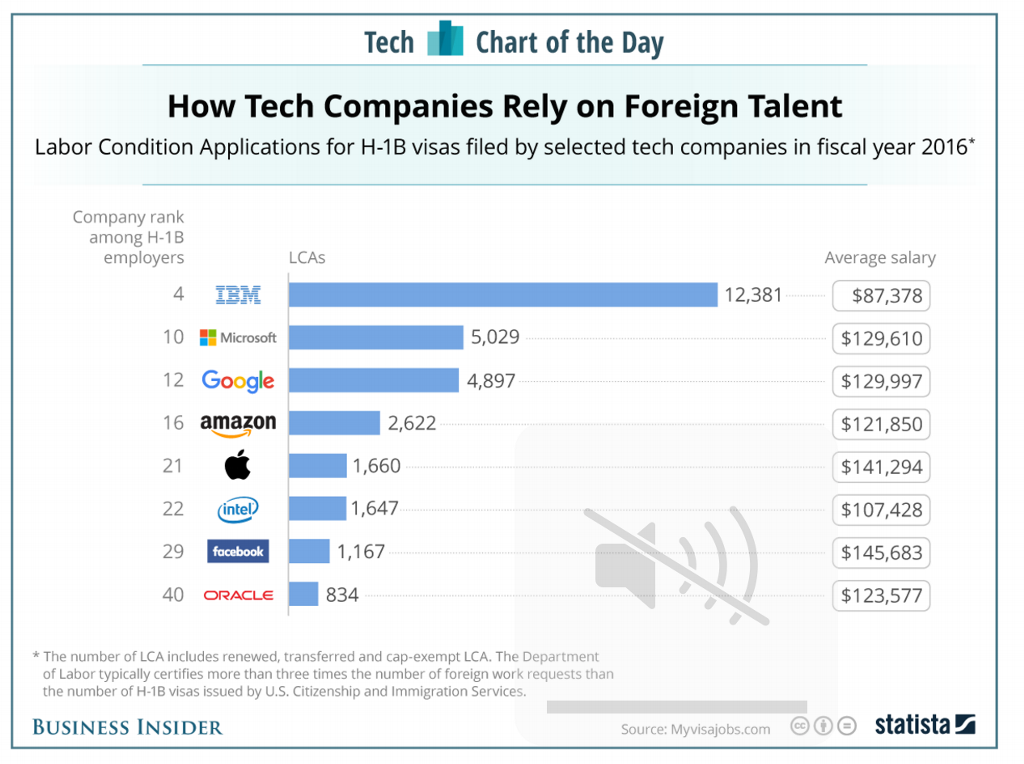 VladoBotsvadze's tweet photo. How #tech companies rely on foreign #talent: 

IBM 12.3K 
Microsoft 5K 
Google 4.8K 
Amazon 2.6K 
Apple 1.6K 
Intel 1.6K 
Facebook 1.1K https://t.co/P8uKBKpVHJ