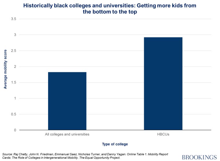 BrookingsEcon's tweet photo. HBCUs are doing a better job of vaulting the lowest-income kids into the top quintiles as adults https://t.co/YUOIyvmr3S https://t.co/xw39vosoE6