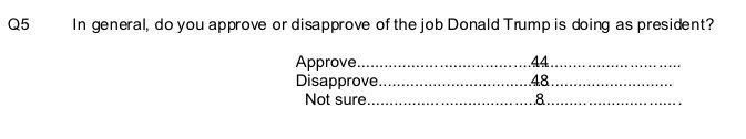 danie1c's tweet photo. @realdonaldtrump This poll shows you have a net negative approval rating of -4%! #howmuchworse will it get, Donald? https://t.co/jiHGM7TNwy