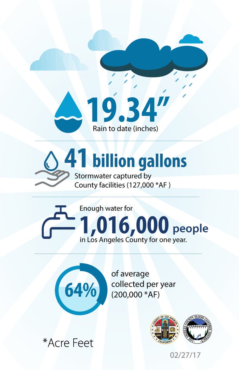 LACoPublicWorks's tweet photo. 41 billion gallons of #LARain captured this storm season--enough to serve more than 1 million people for a year!💧 https://t.co/e8jpGdfnqt