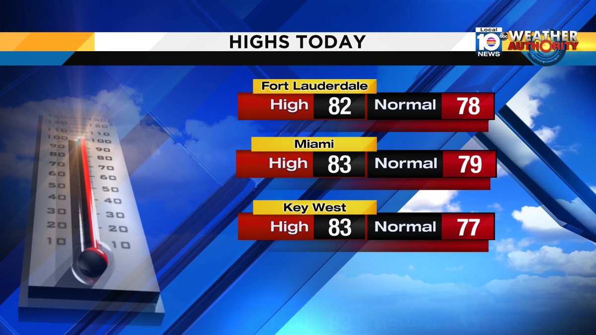 February is almost over & #SOFLO is feeling the warmth.  High temps hit the lower 80s today-- that's above average! https://t.co/bl9qYRCdKC