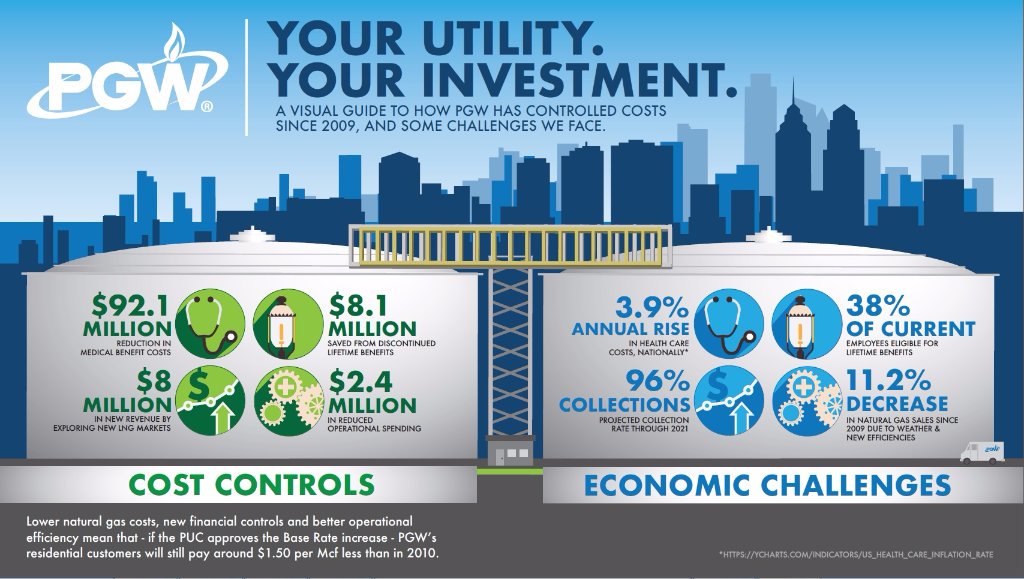 Maykuth's tweet photo. PGW seeks $70M rate increase, citing sales drop due to warming weather. Here's how @MyPGW presents its case: https://t.co/0aQHEy62Vw