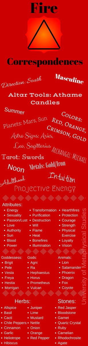 metaphystudies's tweet photo. Fire Correspondences infograph (click to enlarge) #correspondences #firecorrespondences #wicca #wicca101 #witchcaft #babywitch https://t.co/qx3XC1FEQY