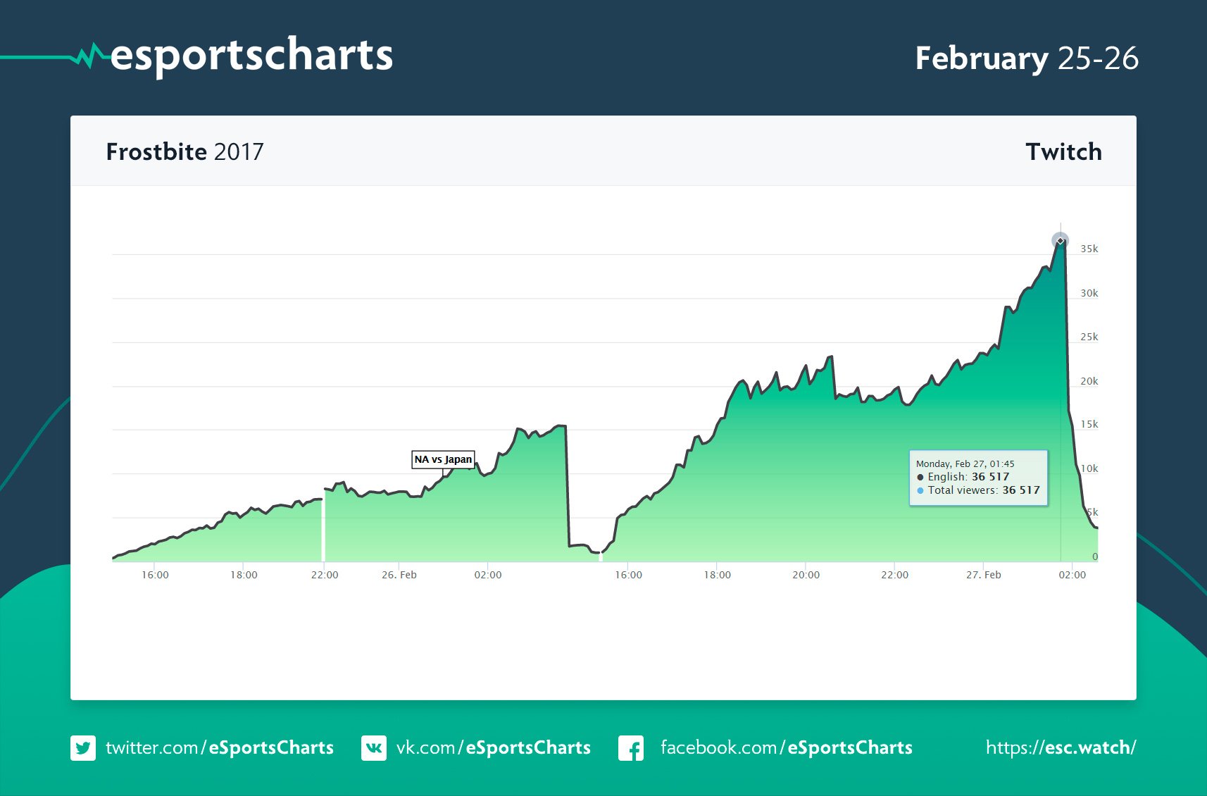 Frostbite Statistics Esports Charts on Twitter: