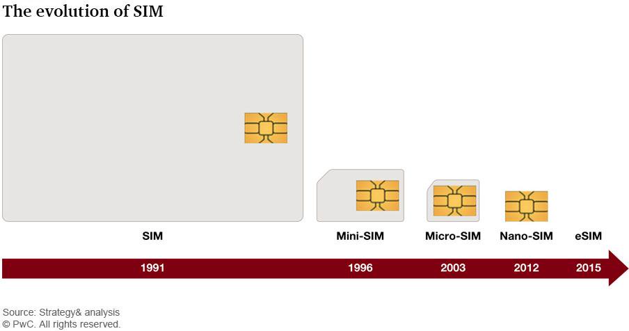 .<a href="/strategyand/">Strategy&</a> estimates #eSIM to take over in 2 yrs, but network operators need to start strategizing now. #MWC17 - sot.ag/5Yv3F