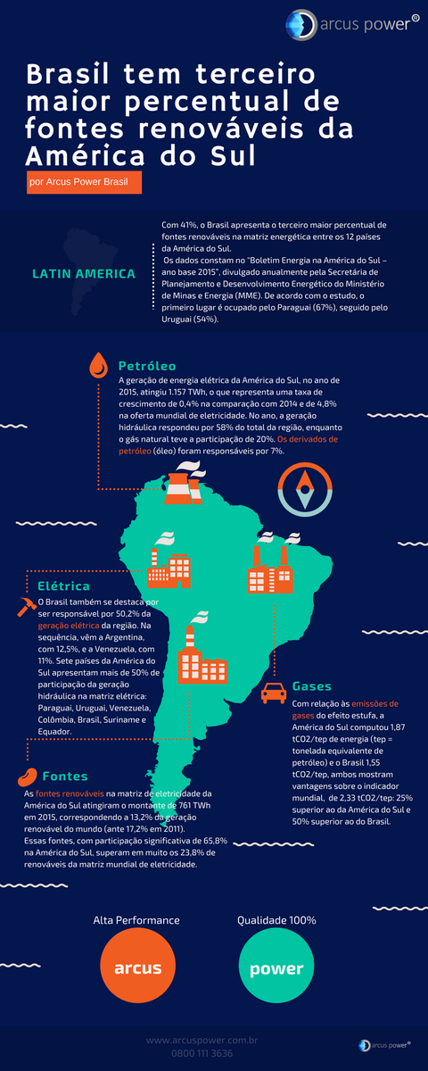arcus_power's tweet image. Brasil em 3 lugar em #EnergiasRenovaveis 
#arcuspower #mangueras #mangueirashidraulicas #hoseassembly #EnergiasRenovables  #americadosul
