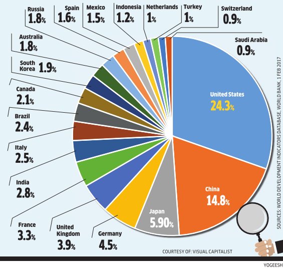 MSMEIndiaOnline's tweet photo. Latest GDP numbers from the World Bank - full circle represents the entire $74-trillion global economy in nominal terms: Source: ET https://t.co/jwi6VdHwyl