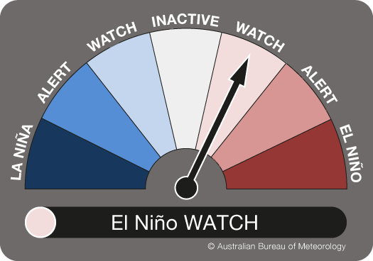 BOM_au's tweet photo. ENSO Outlook status has moved to #ElNiño WATCH. There's now a 50% chance of El Niño developing in 2017. More info: https://t.co/w1I9MfDtjO https://t.co/XIgRJot8Tu