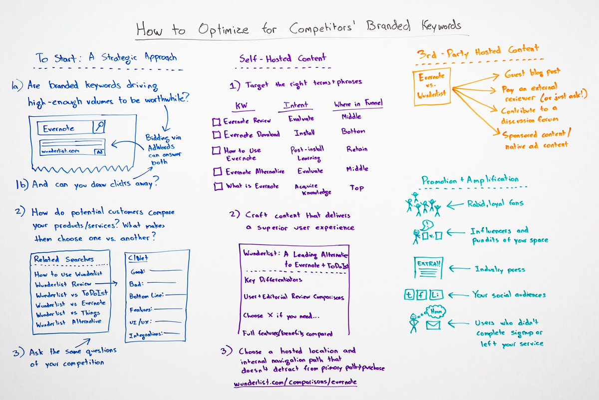 How to Optimize for Competitors' Branded #Keywords #startup growthhackers.com/articles/how-t…  #growthhacks