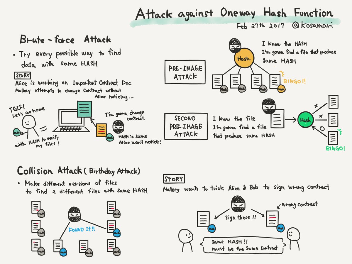 Different kinds of attack against one way hash function. #codedoodles (I  only read one book on crypto, so not sure if I got it right)
