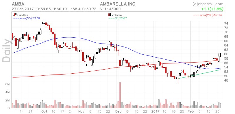 ChartMill's tweet image. Check out $AMBA on ChartMill at stockcharts.chartmill.com/u/HJmMFZKMqg  #editing #FSIntroPR