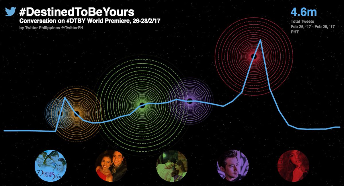 XPhilippines's tweet photo. 4.6 million Tweets related to #DestinedToBeYoursWorldPremiere (26-28 Feb) 👏👏👏 Way to go, @GMADestinedToBe! 

https://t.co/epxZbj7Pss https://t.co/OKyONaWv4I