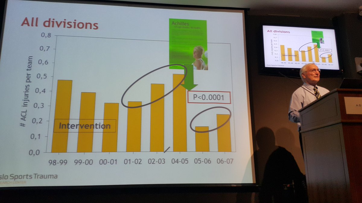 RodWhiteley's tweet photo. Cheap Balance &amp; landing programmes reduced acl injury but only when you do the exercises https://t.co/Y51fuVQn1L