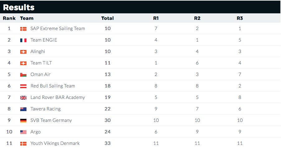GC32Racing's tweet photo. Here's how the leaderboard looks after 3 races in #Muscat #gc32championship - Two great races for @SAPExtremeSail put them on top https://t.co/3r2FaNDYV4