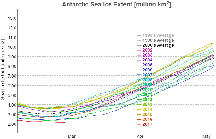 GreatWhiteCon's tweet photo. #Antarctic #SeaIce extent reaches record lows, and still seems to be decreasing: https://t.co/Y0A2ZZwV4Z https://t.co/rQhgpVS85m