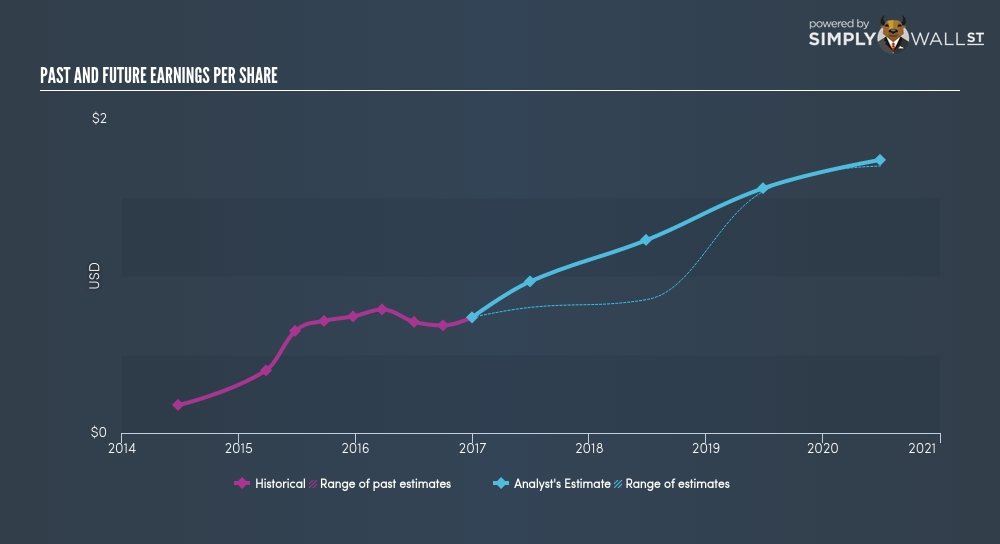 WarrenofWallSt's tweet photo. Investors in #PerformanceFoodGroup $PFGC must be excited about the 123.9% EPS π±growthπ± estimate in 3 years: https://t.co/w8YBsNm0JY https://t.co/ybmWLD5BCE