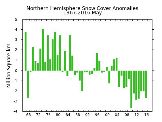 jim_hunt's tweet photo. Here's some empirical evidence about #Arctic #SeaIce for you @SenatorMRoberts! https://t.co/RWIlbpSBli @ret_ward @tan123 #FakeNews #AFW™ https://t.co/7E6x0Y8XR3
