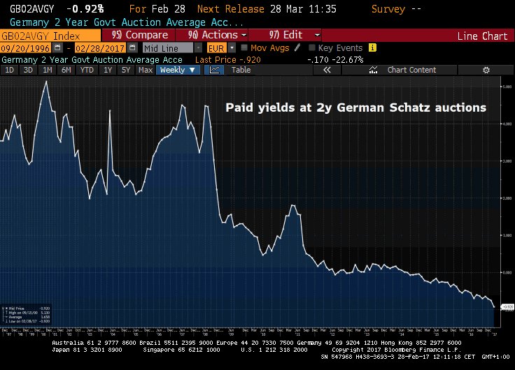 Schuldensuehner's tweet photo. Thank you, #ECB! Berlin has made another €78.4mln profit in Bund auction as #Germany sold €4.14bn 2y paper at record low yields of -0.92%. https://t.co/60qW18Qi6A