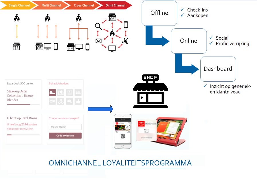 DataMatchBV's tweet image. Bindt uw klanten via alle kanalen. Altijd en overal met een omnichannel loyaliteitsprogramma!
ow.ly/8A97308J83y