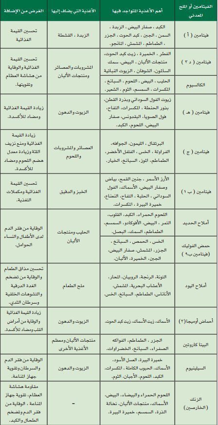 MedicaClinics's tweet photo. معلومات مفيدة عن الفيتامينات والأملاح المعدنية  والأغذية المتواجدة فيها:
المصدر: مدينة م. ع. للعلوم والتقنية
KACST https://t.co/CqmPeuhZ2m