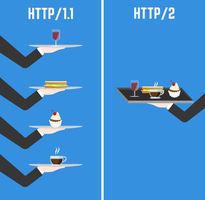 Тестирование скорости HTTP/2 в реальном мире l.html5.by/3R2n
