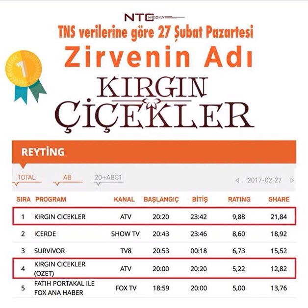 aleyna0512's tweet photo. Zirvenin gerçek sahibi tekrar yerinde.. Gurursun 😎👊#KırgınÇiçekler https://t.co/sb1pExUbJQ