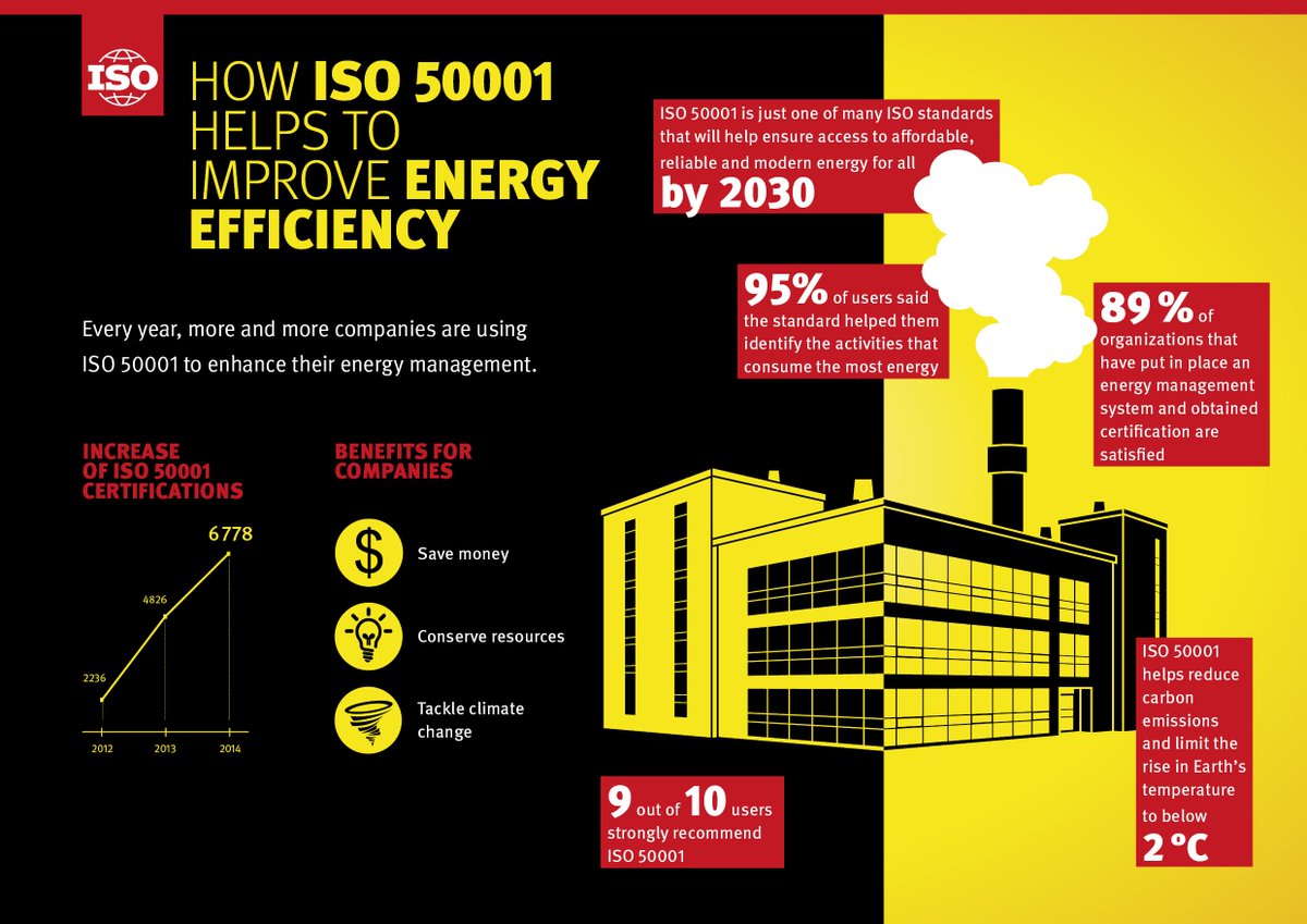 How can ISO standards help YOUR company to boost #energyefficiency? #climatechange #ISO50001
