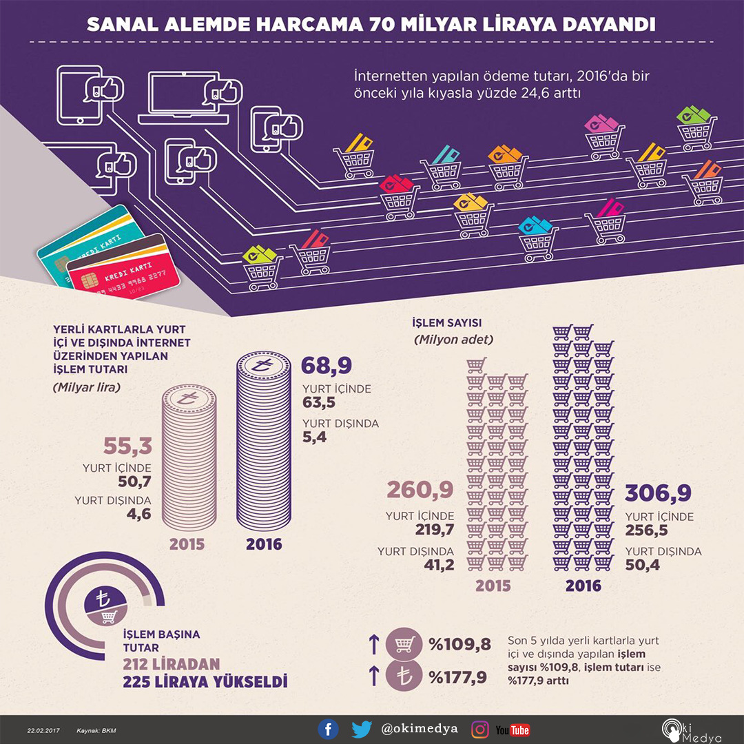 Okimedya's tweet photo. İnternetten yapılan ödeme tutarı, bir önceki seneye göre %24,6 arttı!

#dijitalpazarlama #eticaret #okimedya #dijitalmedyaajansı https://t.co/VLhMDvLIn3