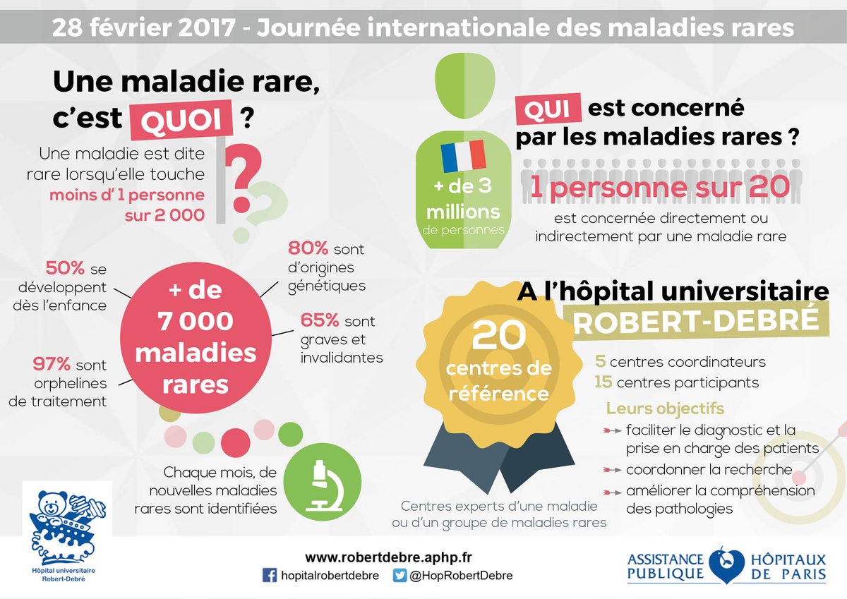 HopRobertDebre's tweet photo. Mais au fait, une #maladierare c'est quoi? #journeemondialedesmaladiesrares #RareDiseaseDay Pour plus d'info > https://t.co/tyW8i0qTTc https://t.co/OgW9NxjhMx
