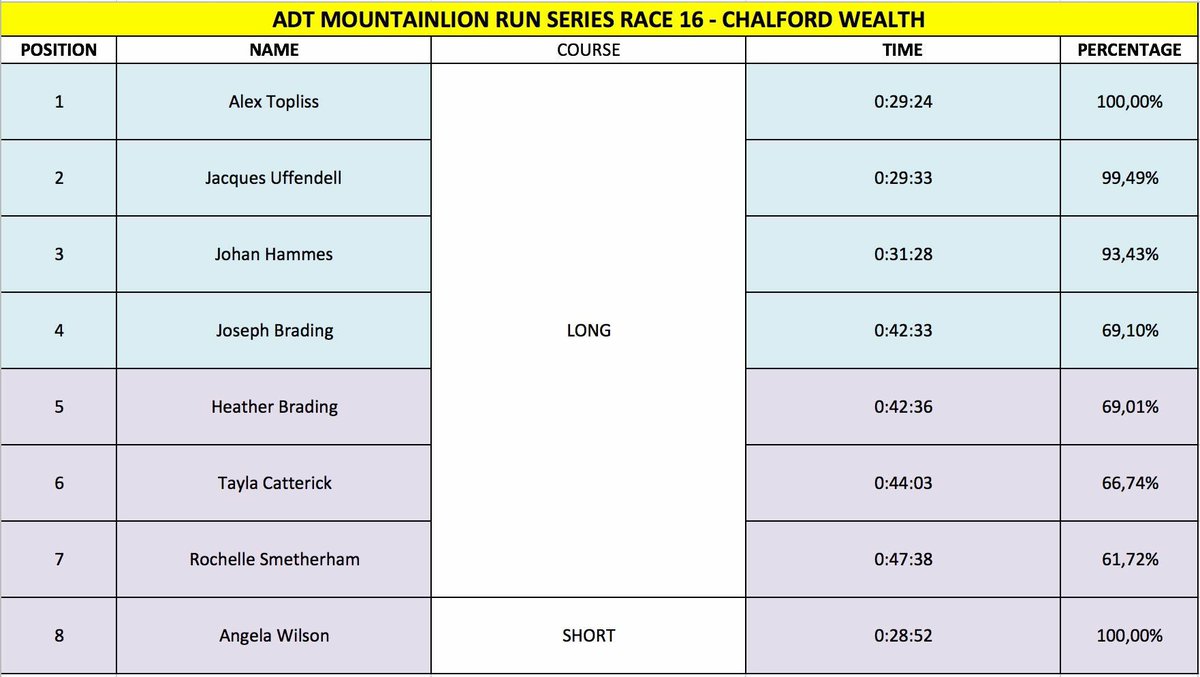 Race 17 results! Thanks for coming. Stats:
📈 SSS: 3.36
📈Av. Finish Time: 35:31

See you this Friday! #nevercancelled