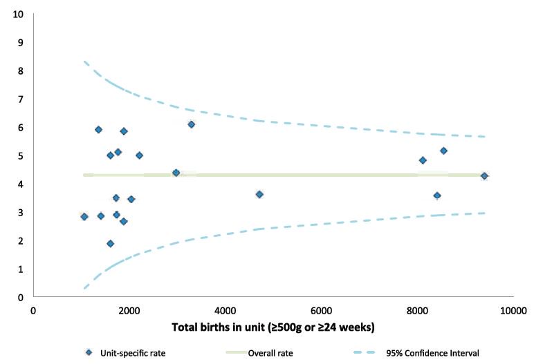 The perinatal mortality rate for 2015 was 7.0 deaths per 1,000 births; corrected for congenital anomaly, the rate was 4.3 #NPECPM2015