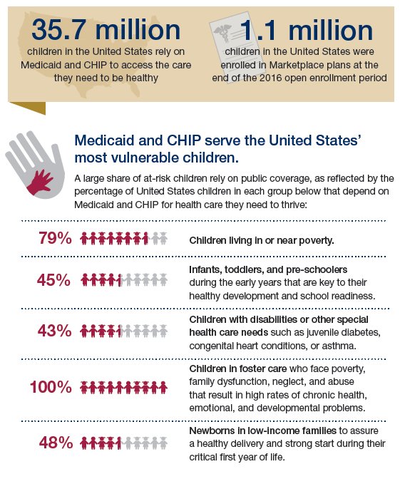 AmerAcadPeds's tweet image. We must keep Medicaid &amp;amp; CHIP strong to keep kids on the right track!  #KeepKidsCovered #Docs4Coverage ow.ly/DU3W309k7Nh