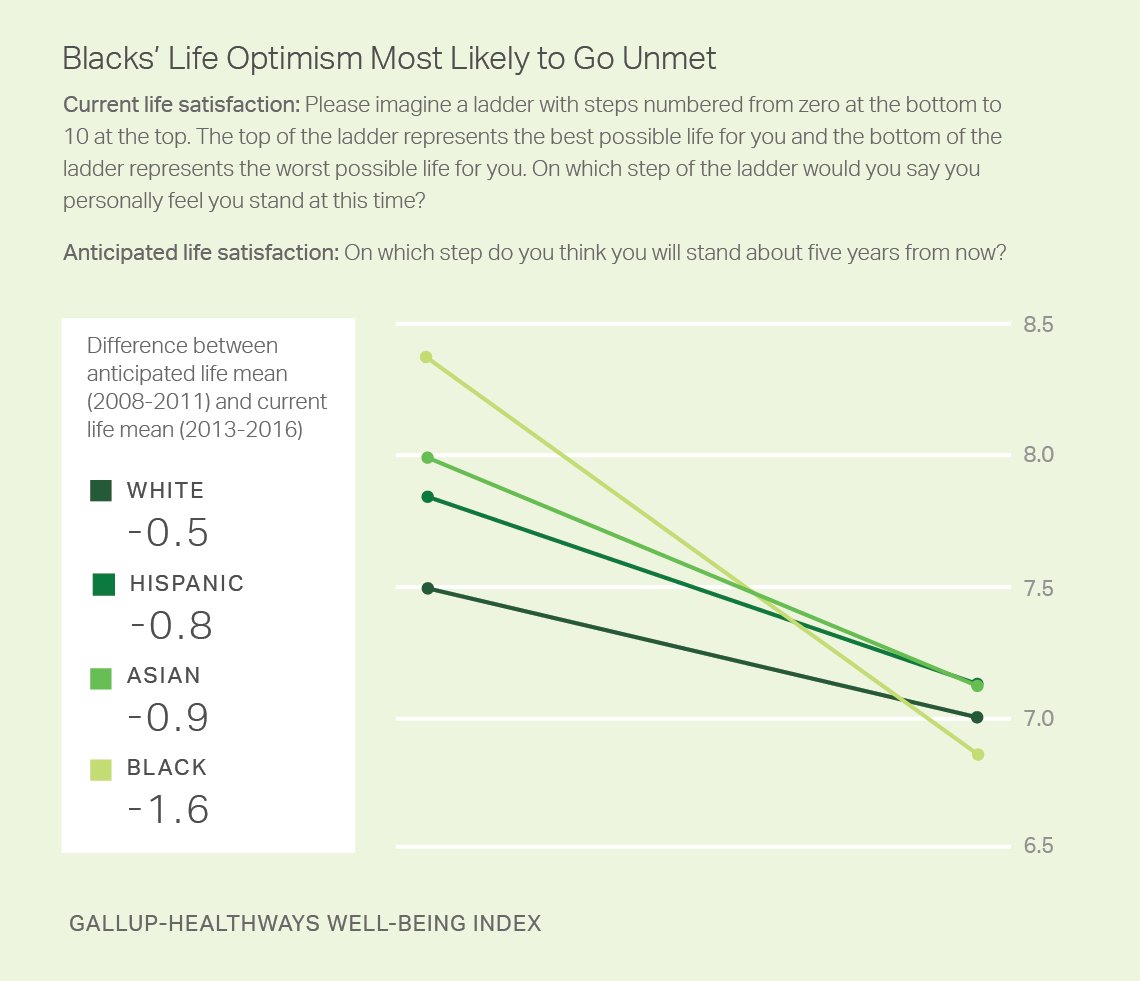 Well-Being Index tweet media