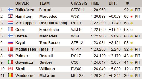 Les derniers chronos, 1h avant la fin de la 2e journée de test à Barcelone #F1 #BarcelonaTest #Formula1 <a href="/svandoorne/">Stoffel Vandoorne</a> 🇧🇪 #F1Testing