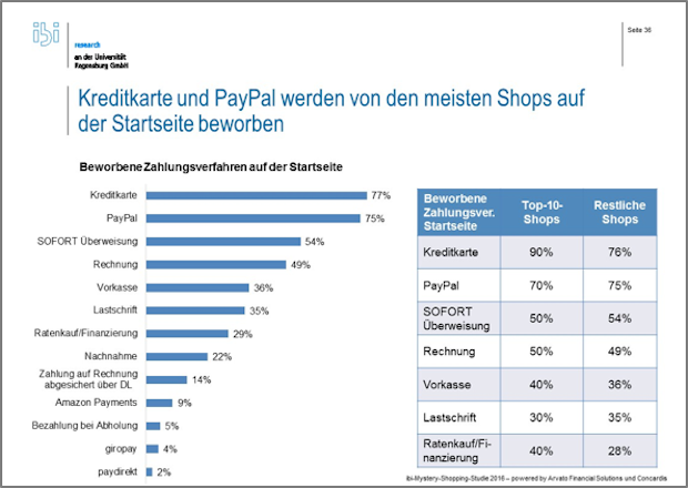 mittelstandnach's tweet photo. #Mittelstand #Nachrichten: Mystery Shopping zeigt Optimierungspotential für ... Link: https://t.co/KHoMaoS37S #ECommerce #Ibiresearch https://t.co/XmGW89EkJ2