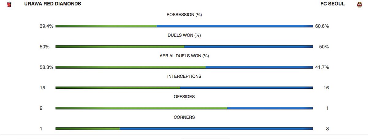 TheAFCCL's tweet photo. 20 minutes left to play! @FCSEOUL still trailing by 4 goals despite dominating possession #ACL2017 #URAvFCS https://t.co/1ewmSpMITD