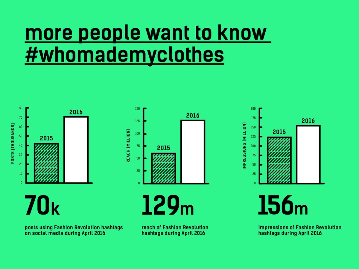 More people than ever want to know #whomademyclothes. Brands...are you ready for Fashion Revolution Week 2017? ow.ly/kjAJ309kxkO